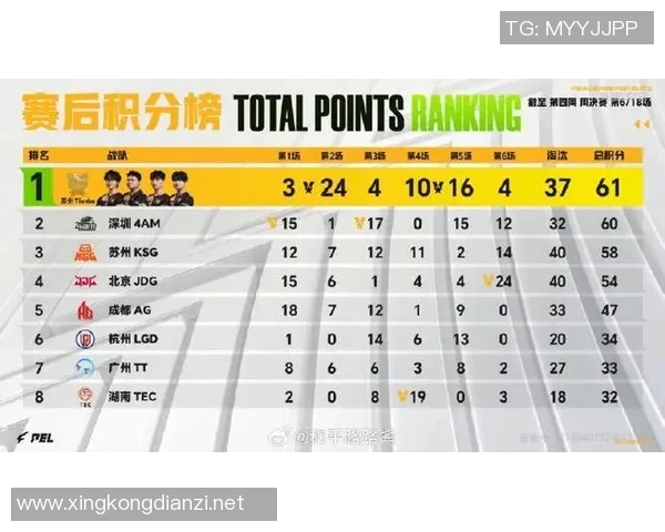 2026电竞新闻JDG战队在大师赛积分榜上以82分稳居第一位置展现强劲实力 2026电竞新闻JDG战队在大师赛积分榜上以82分稳居第一位置展现强劲实力
